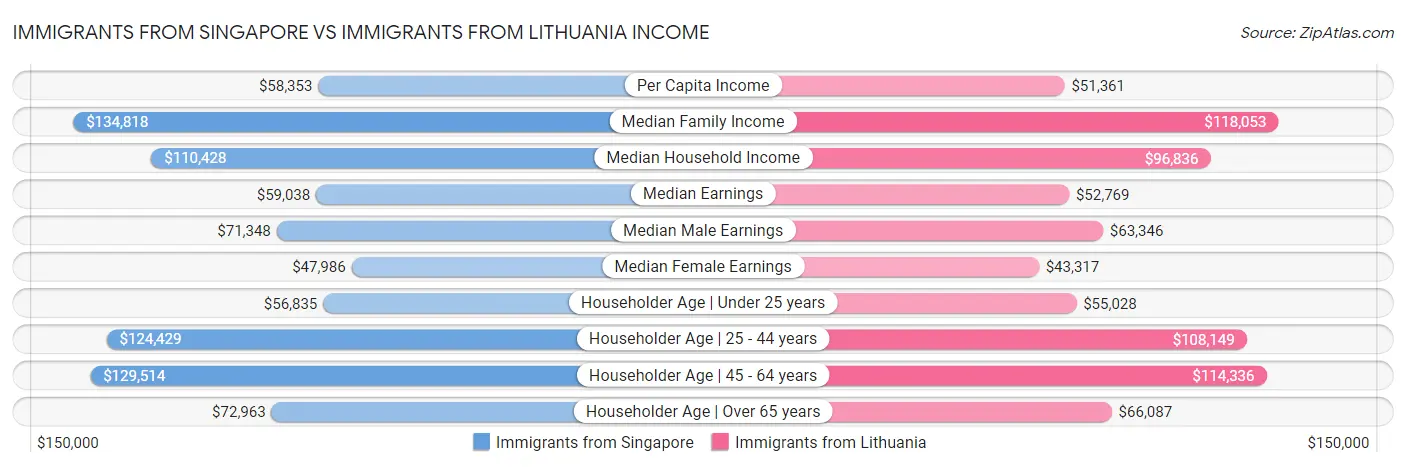 Immigrants from Singapore vs Immigrants from Lithuania Income