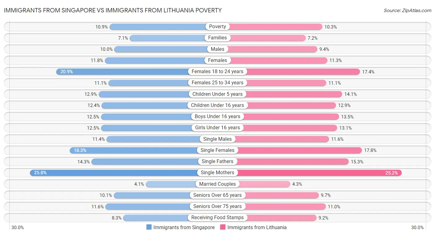 Immigrants from Singapore vs Immigrants from Lithuania Poverty