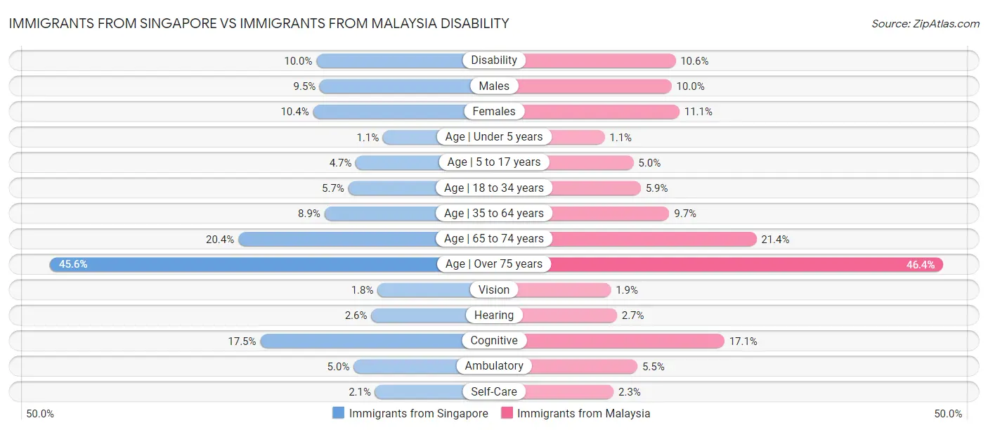 Immigrants from Singapore vs Immigrants from Malaysia Disability