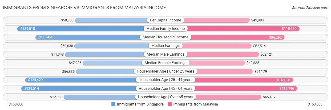 Immigrants from Singapore vs Immigrants from Malaysia Income