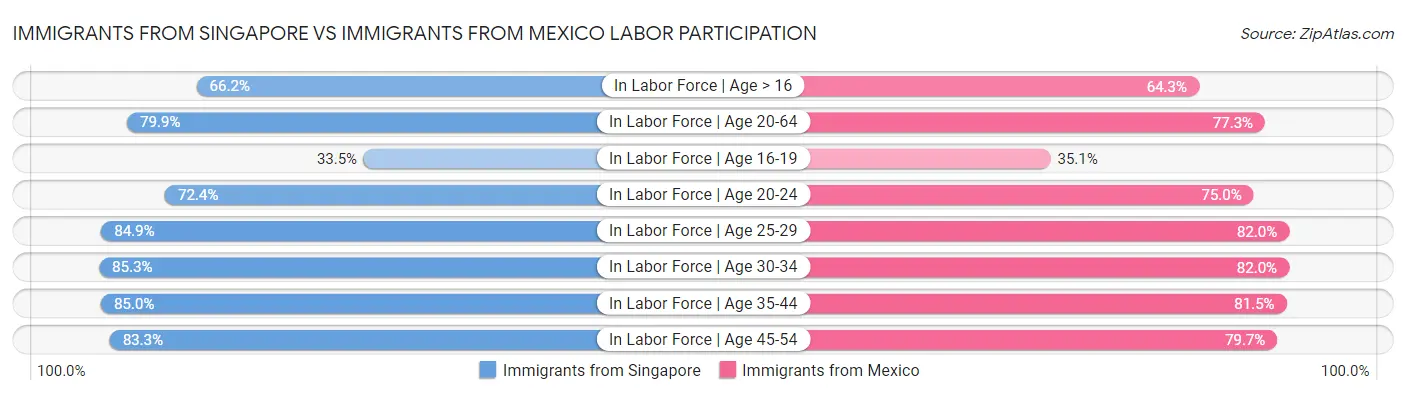 Immigrants from Singapore vs Immigrants from Mexico Labor Participation