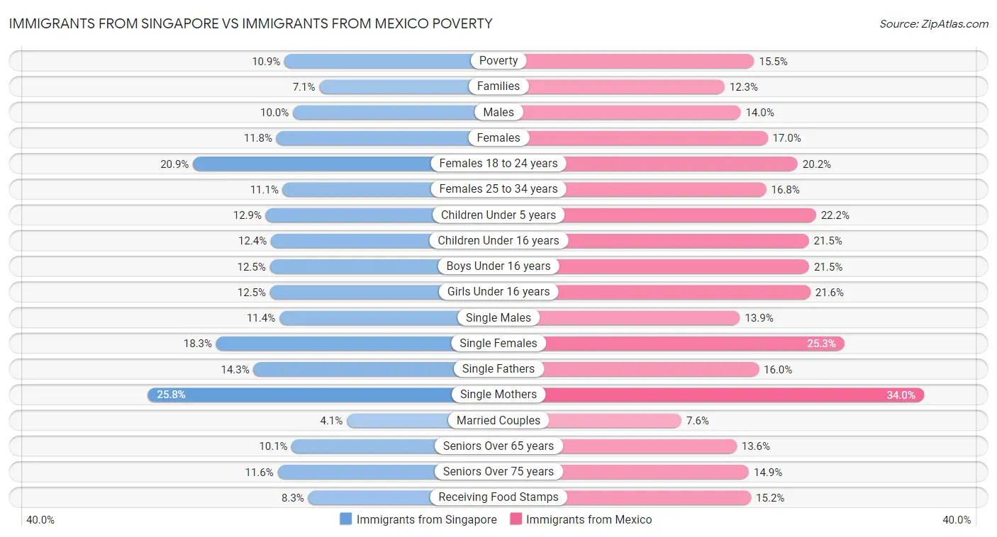 Immigrants from Singapore vs Immigrants from Mexico Poverty