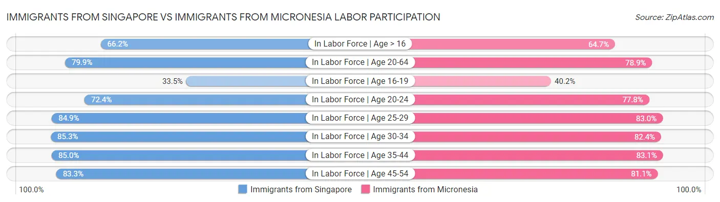 Immigrants from Singapore vs Immigrants from Micronesia Labor Participation