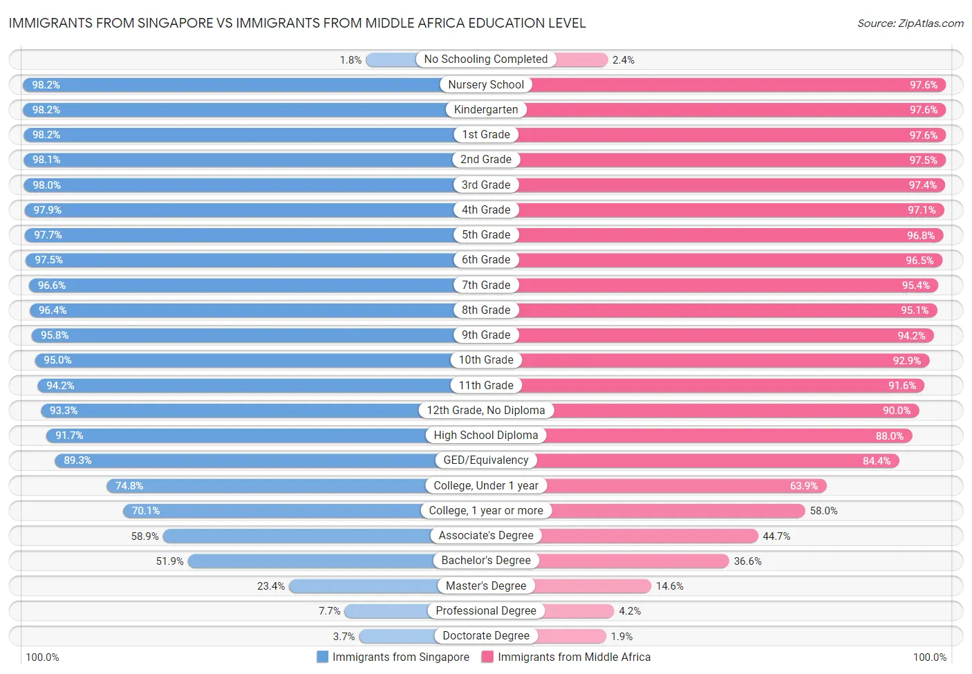 Immigrants from Singapore vs Immigrants from Middle Africa Education Level