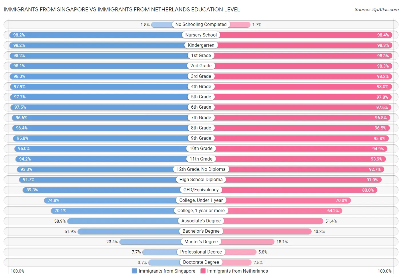 Immigrants from Singapore vs Immigrants from Netherlands Education Level