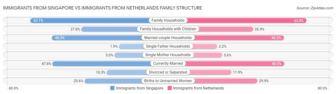 Immigrants from Singapore vs Immigrants from Netherlands Family Structure