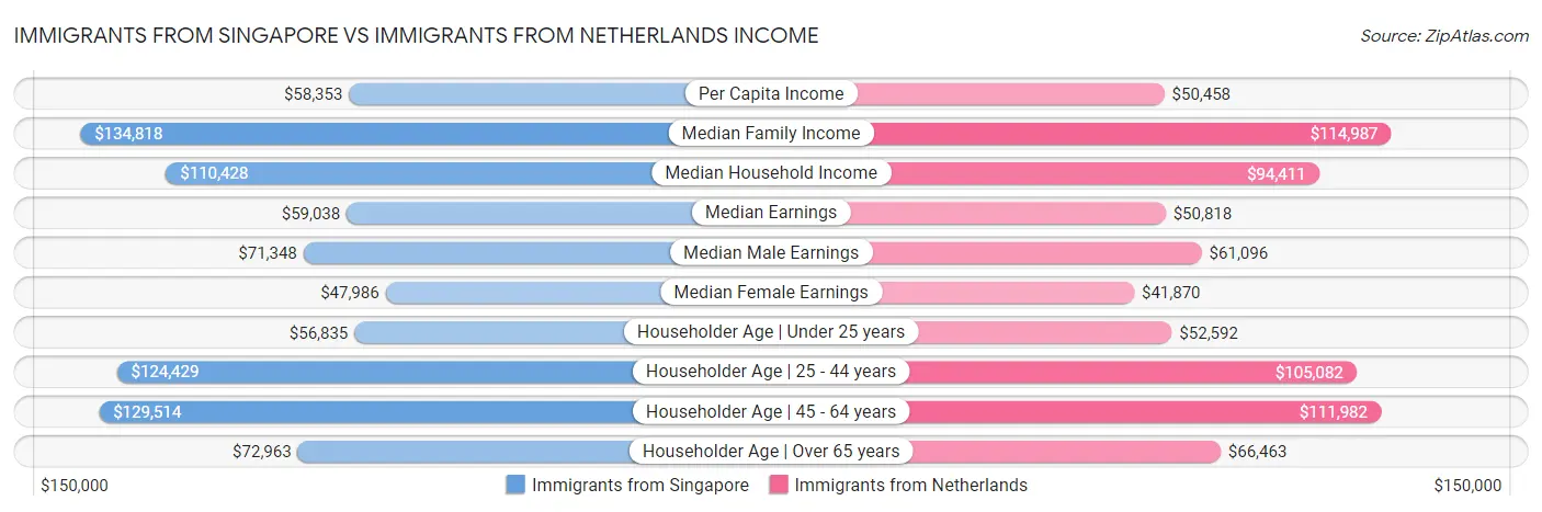 Immigrants from Singapore vs Immigrants from Netherlands Income