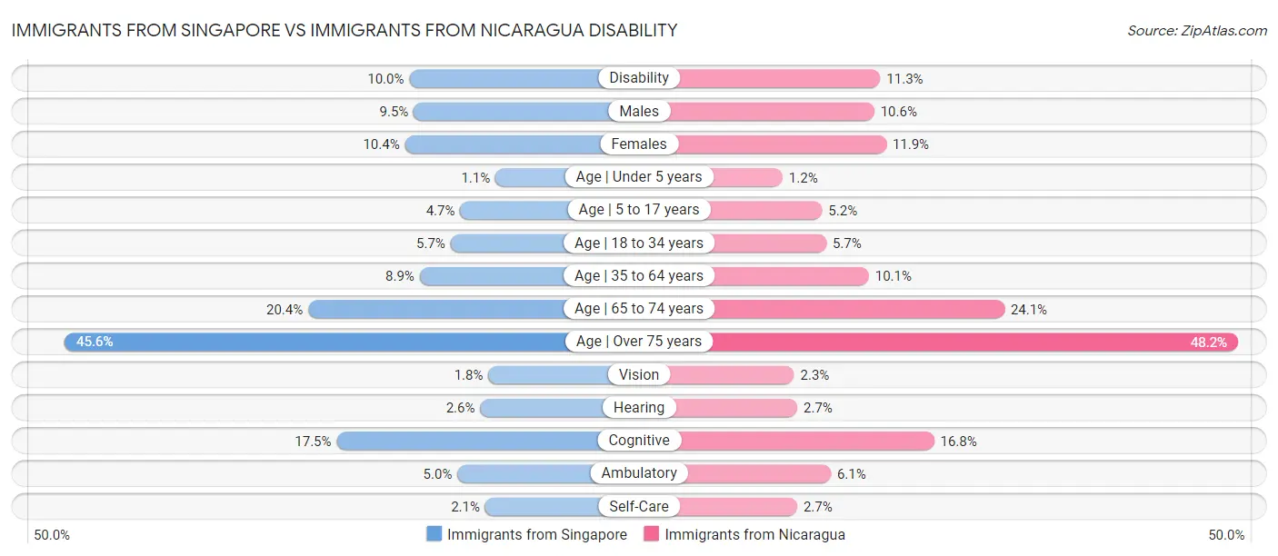 Immigrants from Singapore vs Immigrants from Nicaragua Disability