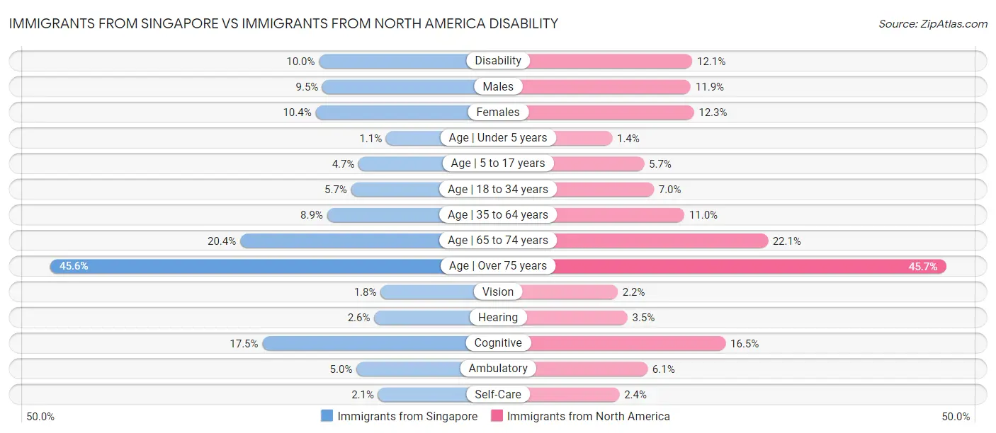 Immigrants from Singapore vs Immigrants from North America Disability