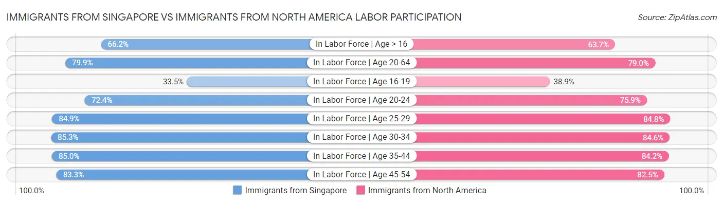 Immigrants from Singapore vs Immigrants from North America Labor Participation