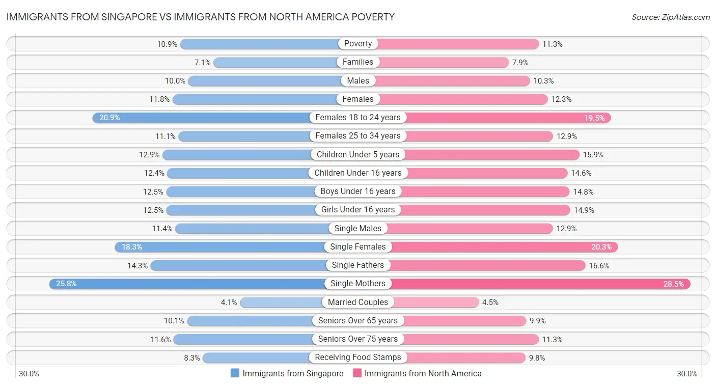 Immigrants from Singapore vs Immigrants from North America Poverty