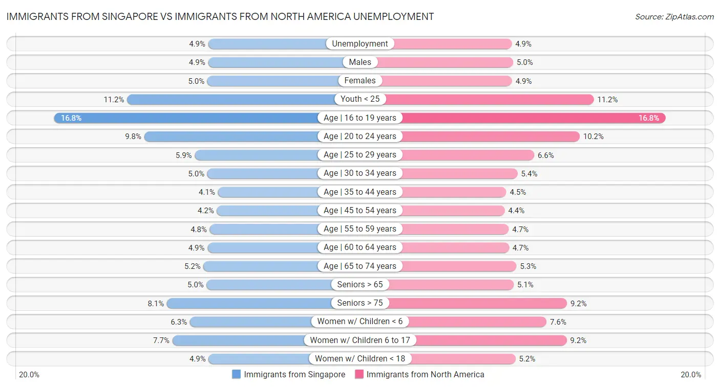 Immigrants from Singapore vs Immigrants from North America Unemployment
