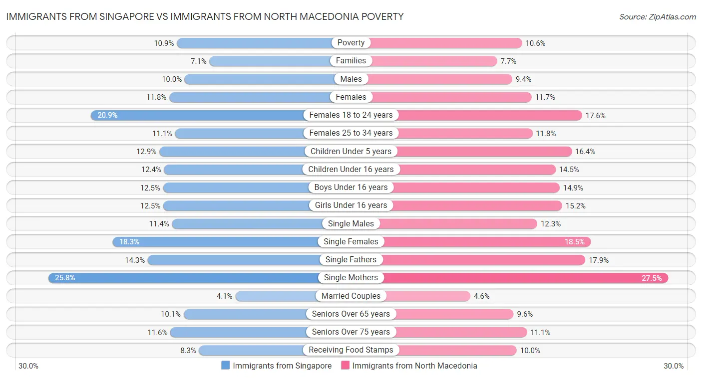 Immigrants from Singapore vs Immigrants from North Macedonia Poverty