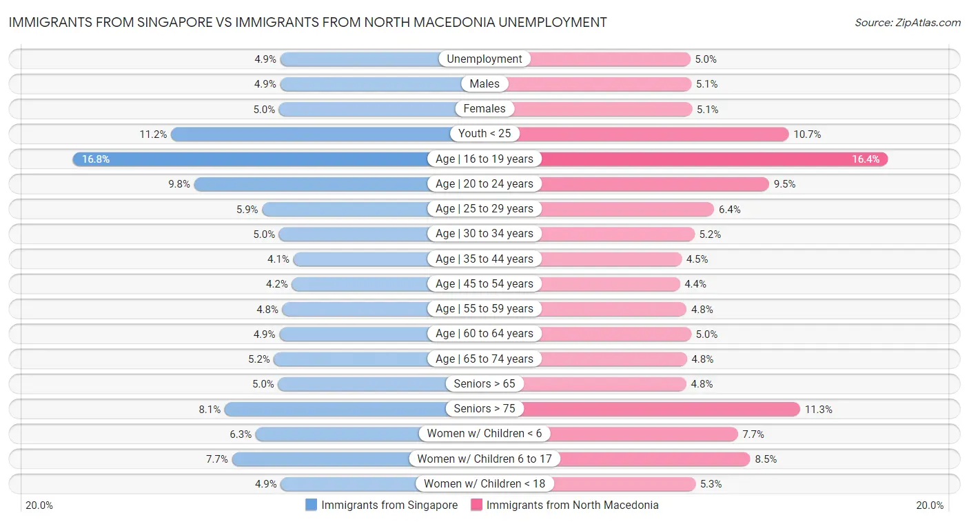 Immigrants from Singapore vs Immigrants from North Macedonia Unemployment