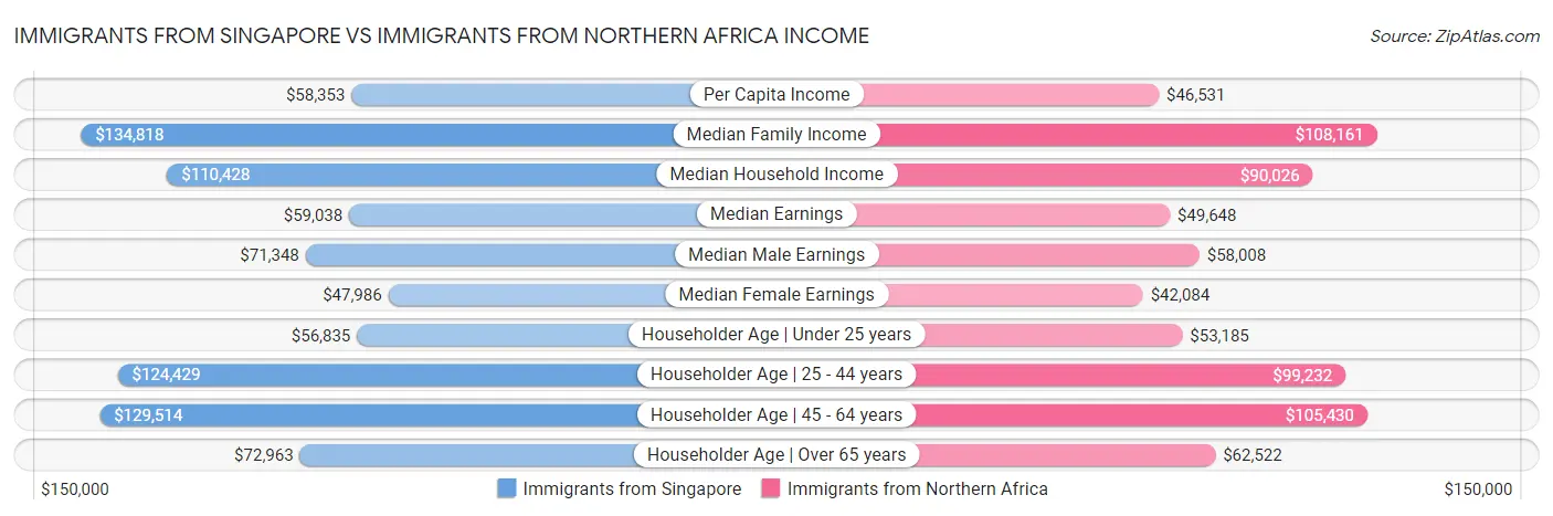 Immigrants from Singapore vs Immigrants from Northern Africa Income