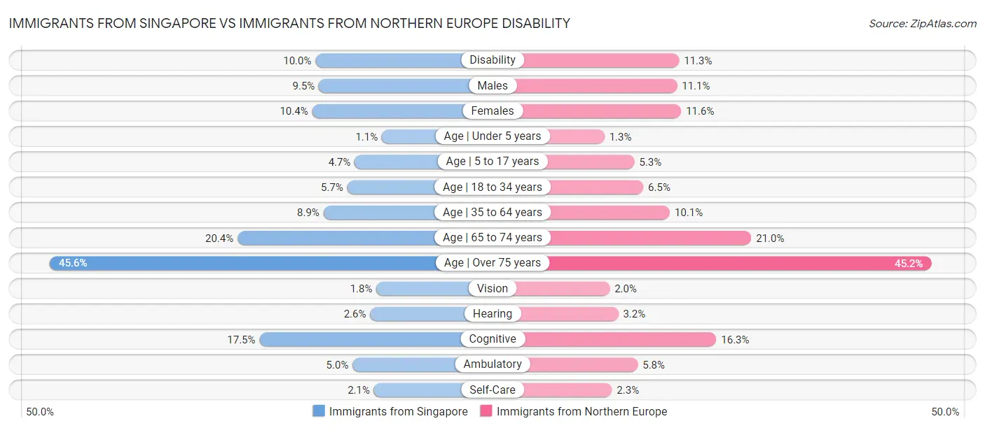 Immigrants from Singapore vs Immigrants from Northern Europe Disability