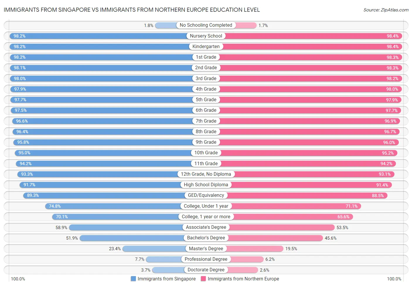 Immigrants from Singapore vs Immigrants from Northern Europe Education Level