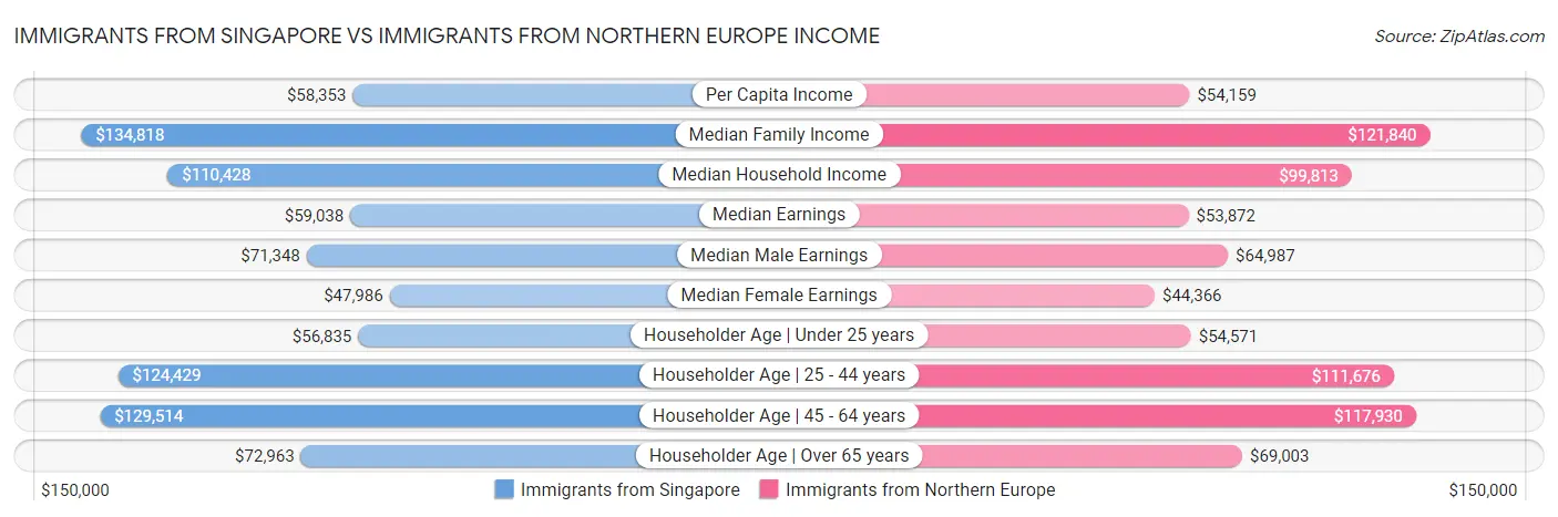 Immigrants from Singapore vs Immigrants from Northern Europe Income