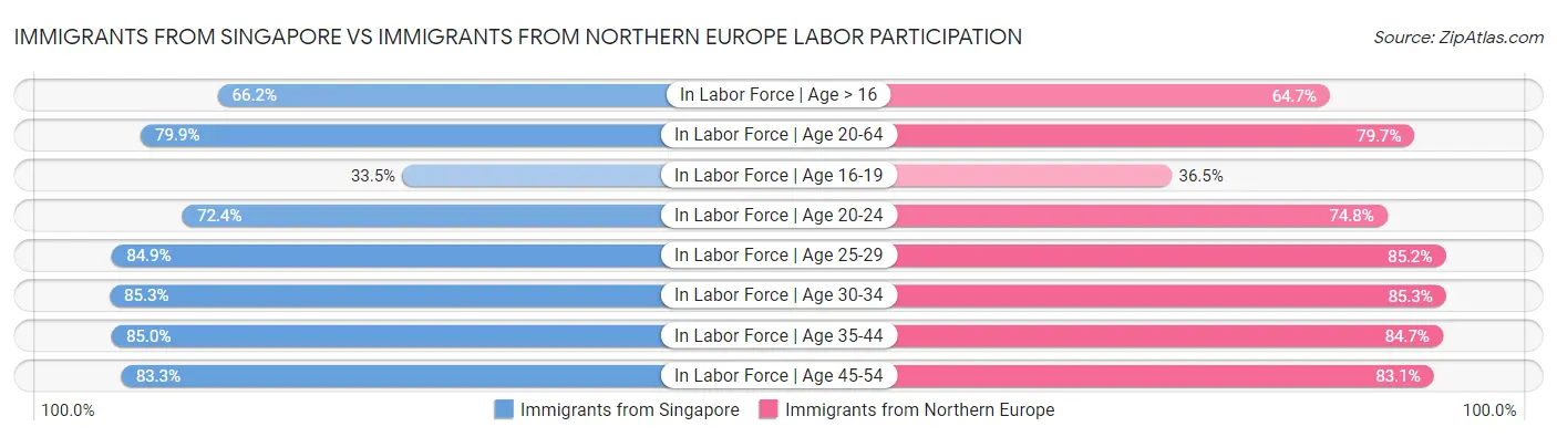 Immigrants from Singapore vs Immigrants from Northern Europe Labor Participation