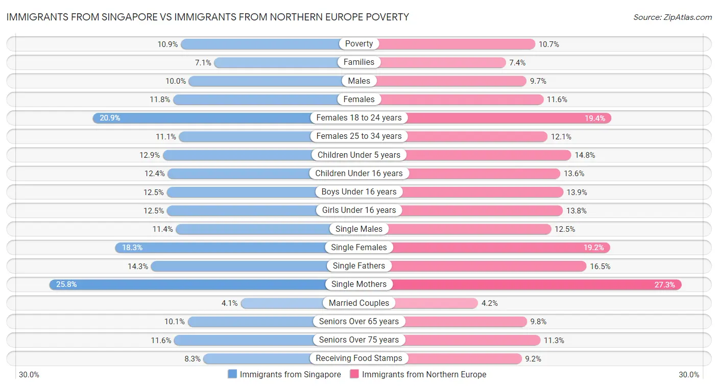 Immigrants from Singapore vs Immigrants from Northern Europe Poverty