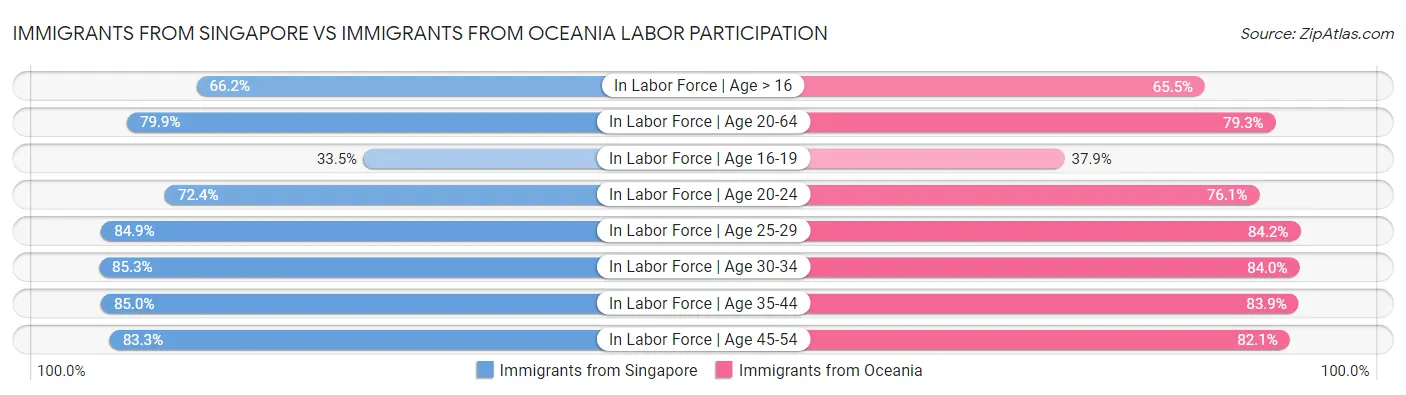 Immigrants from Singapore vs Immigrants from Oceania Labor Participation