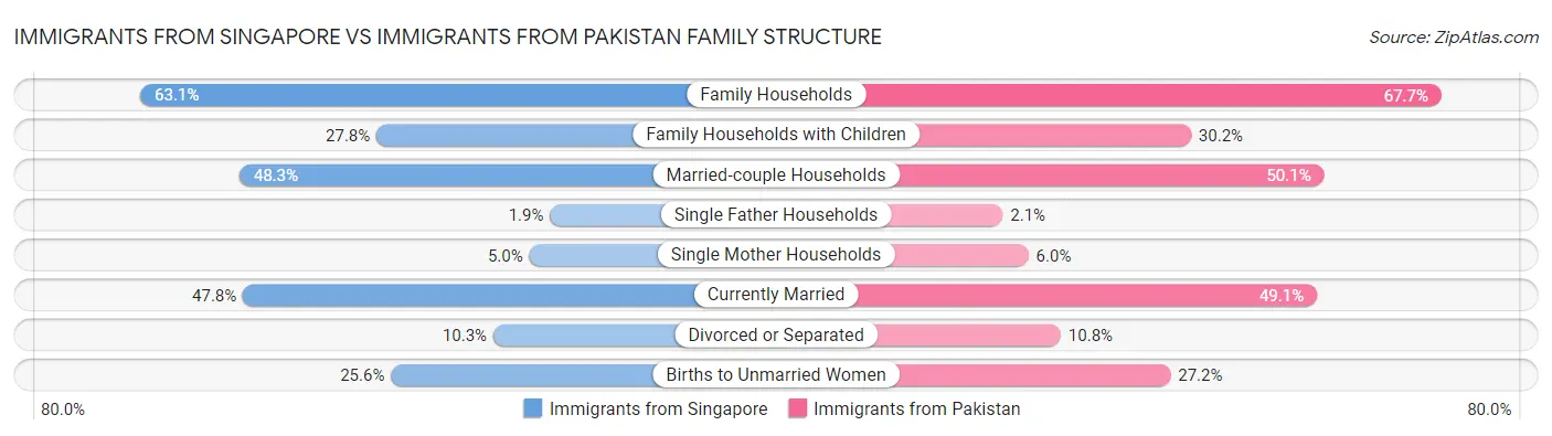 Immigrants from Singapore vs Immigrants from Pakistan Family Structure