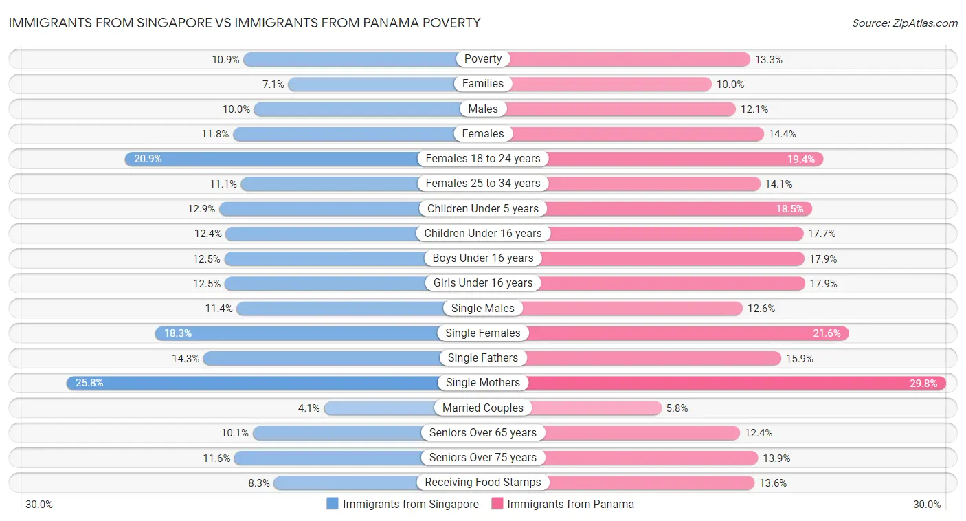 Immigrants from Singapore vs Immigrants from Panama Poverty