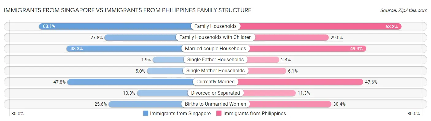Immigrants from Singapore vs Immigrants from Philippines Family Structure