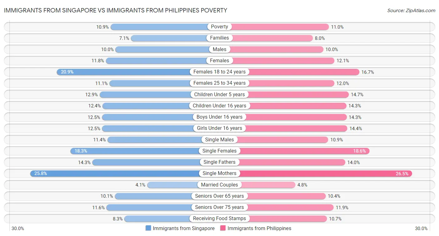 Immigrants from Singapore vs Immigrants from Philippines Poverty