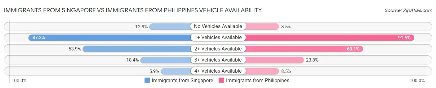 Immigrants from Singapore vs Immigrants from Philippines Vehicle Availability
