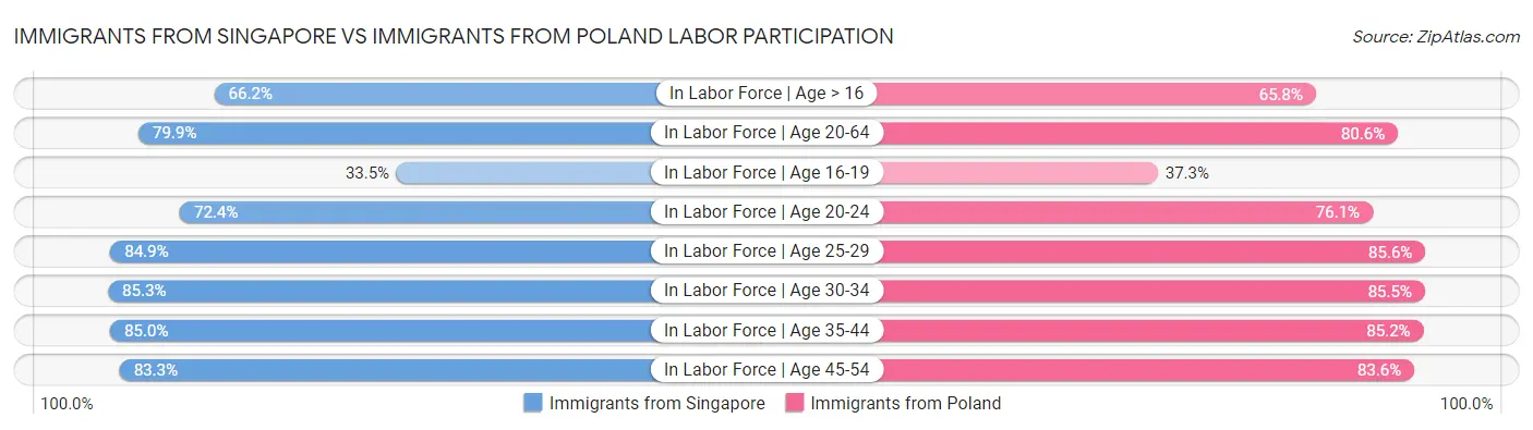 Immigrants from Singapore vs Immigrants from Poland Labor Participation