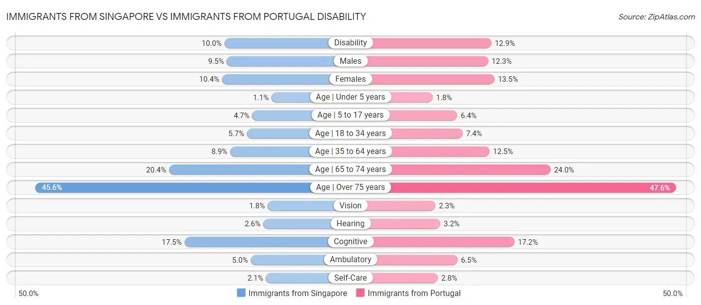Immigrants from Singapore vs Immigrants from Portugal Disability