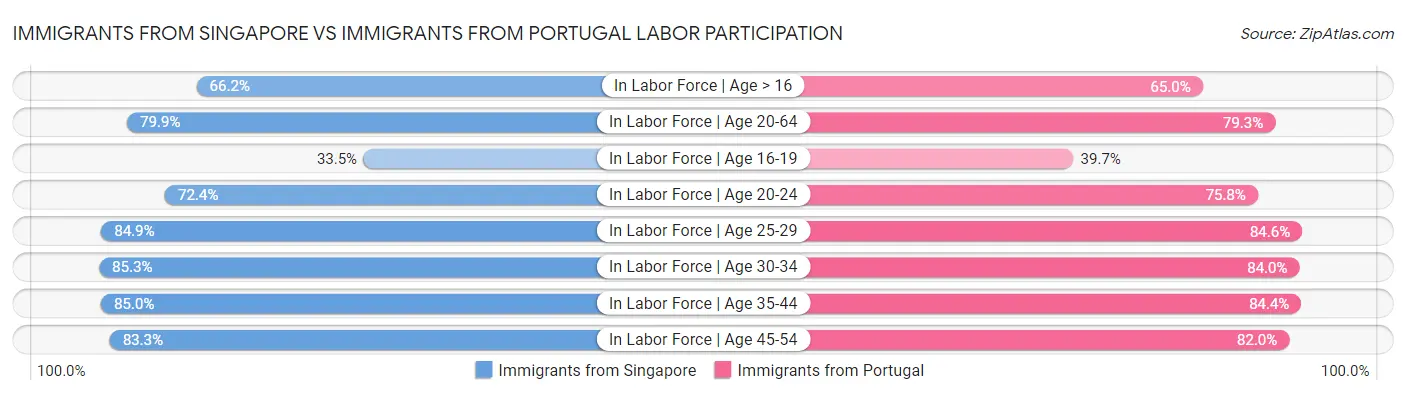Immigrants from Singapore vs Immigrants from Portugal Labor Participation
