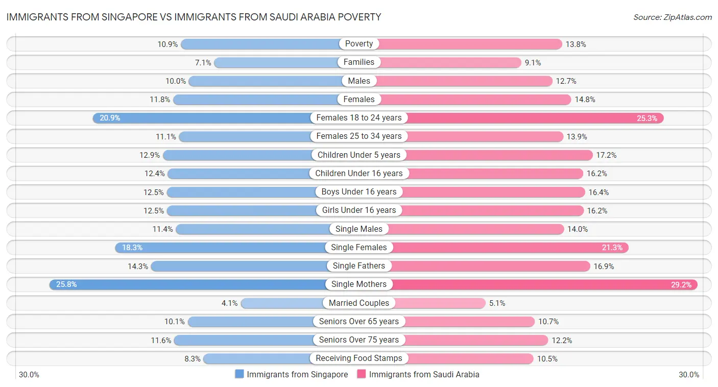 Immigrants from Singapore vs Immigrants from Saudi Arabia Poverty
