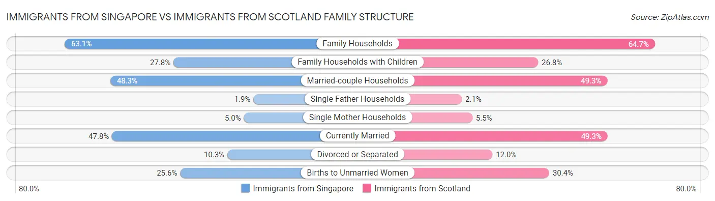 Immigrants from Singapore vs Immigrants from Scotland Family Structure