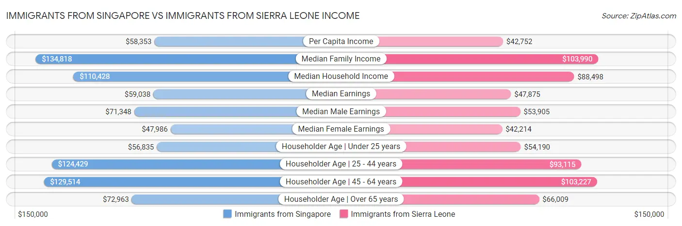 Immigrants from Singapore vs Immigrants from Sierra Leone Income