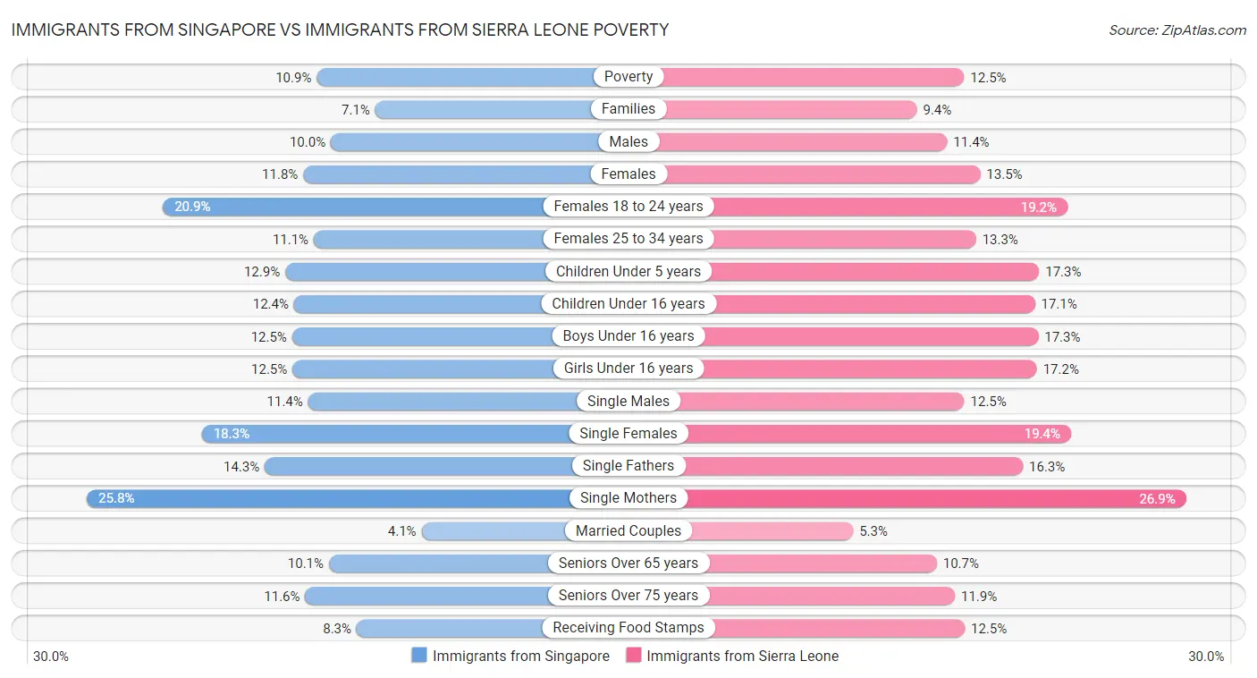 Immigrants from Singapore vs Immigrants from Sierra Leone Poverty