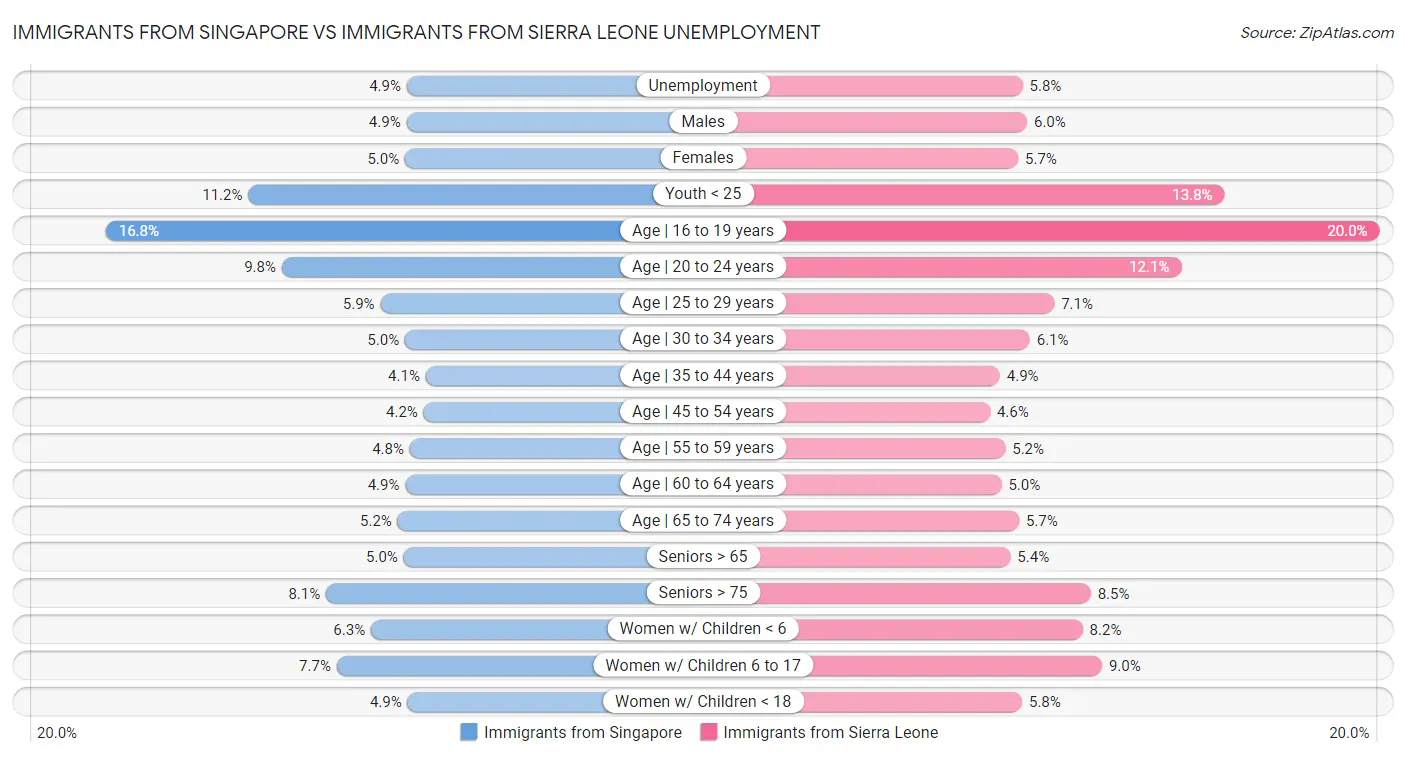 Immigrants from Singapore vs Immigrants from Sierra Leone Unemployment