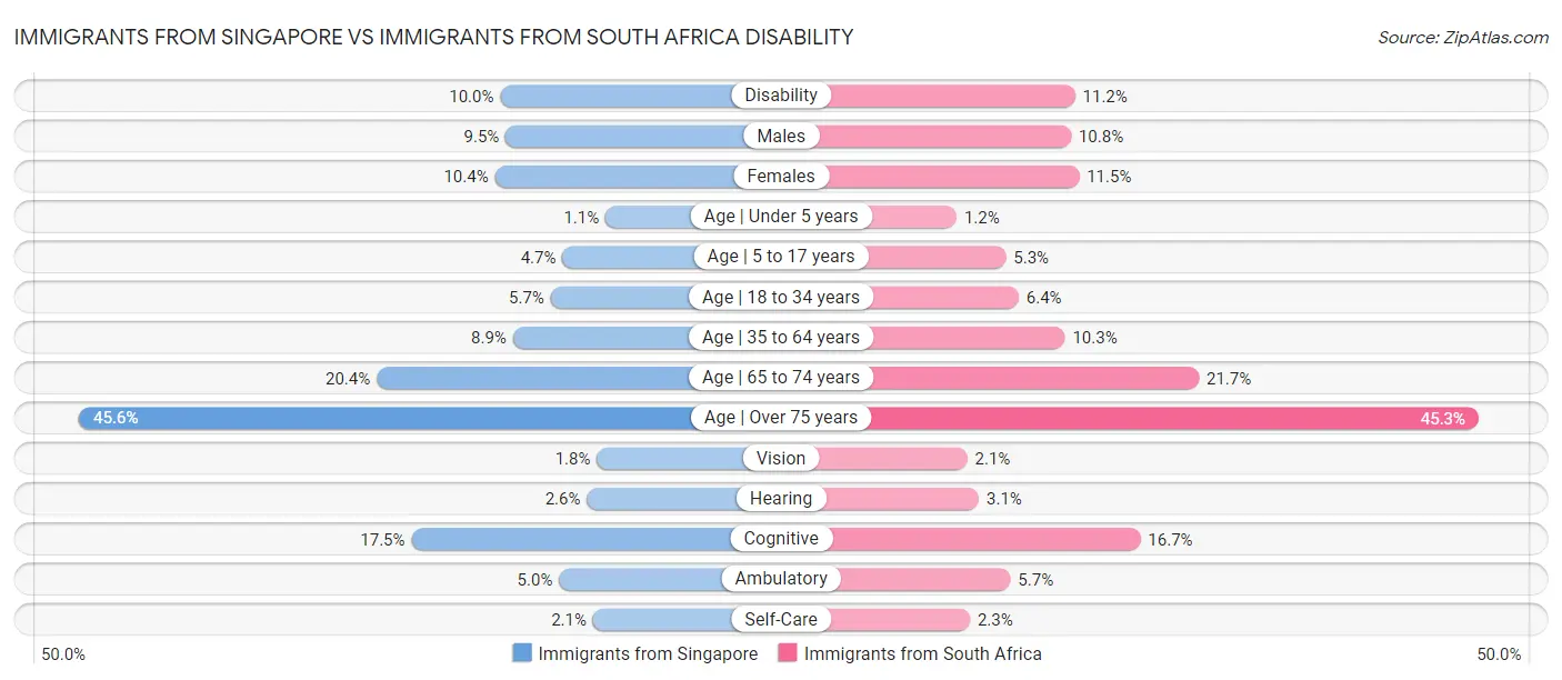 Immigrants from Singapore vs Immigrants from South Africa Disability