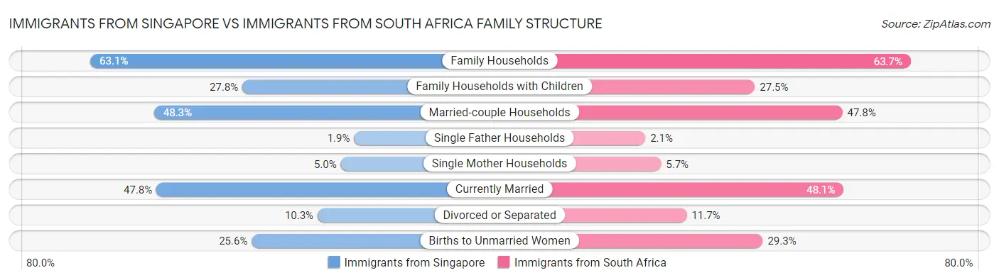 Immigrants from Singapore vs Immigrants from South Africa Family Structure