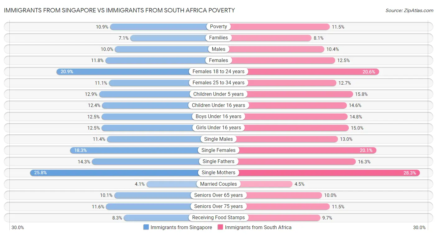Immigrants from Singapore vs Immigrants from South Africa Poverty