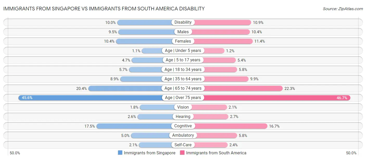 Immigrants from Singapore vs Immigrants from South America Disability