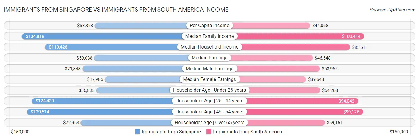 Immigrants from Singapore vs Immigrants from South America Income