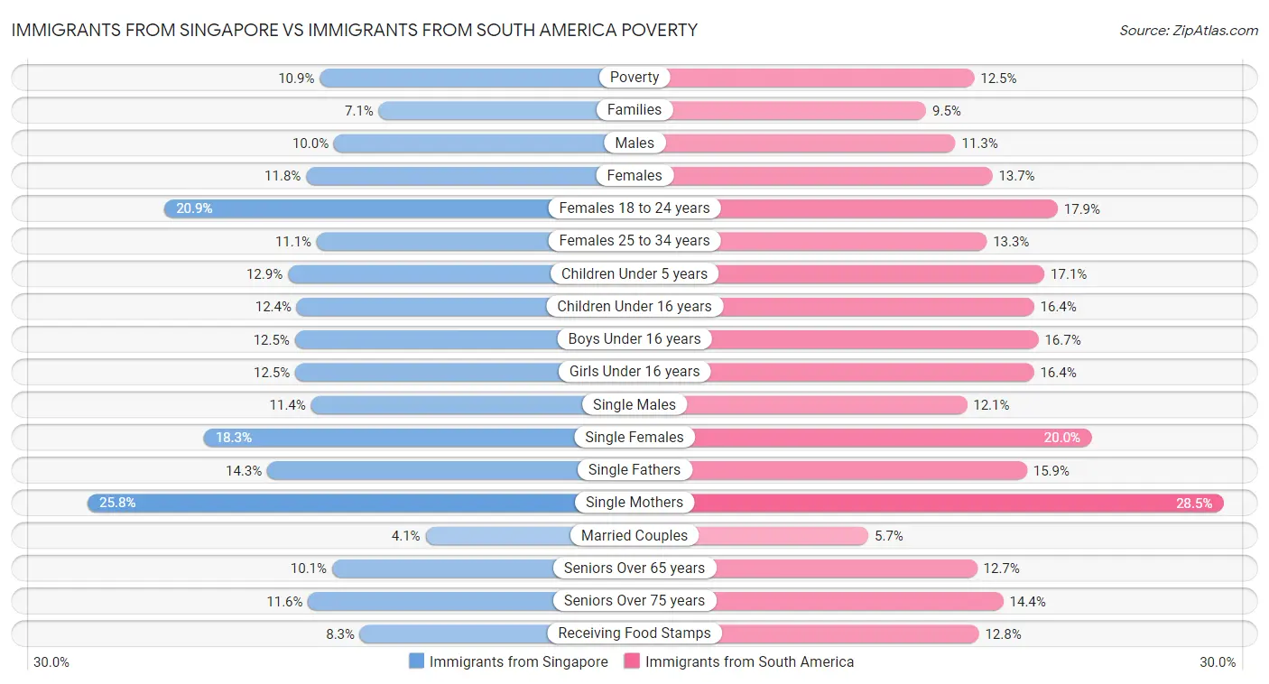 Immigrants from Singapore vs Immigrants from South America Poverty