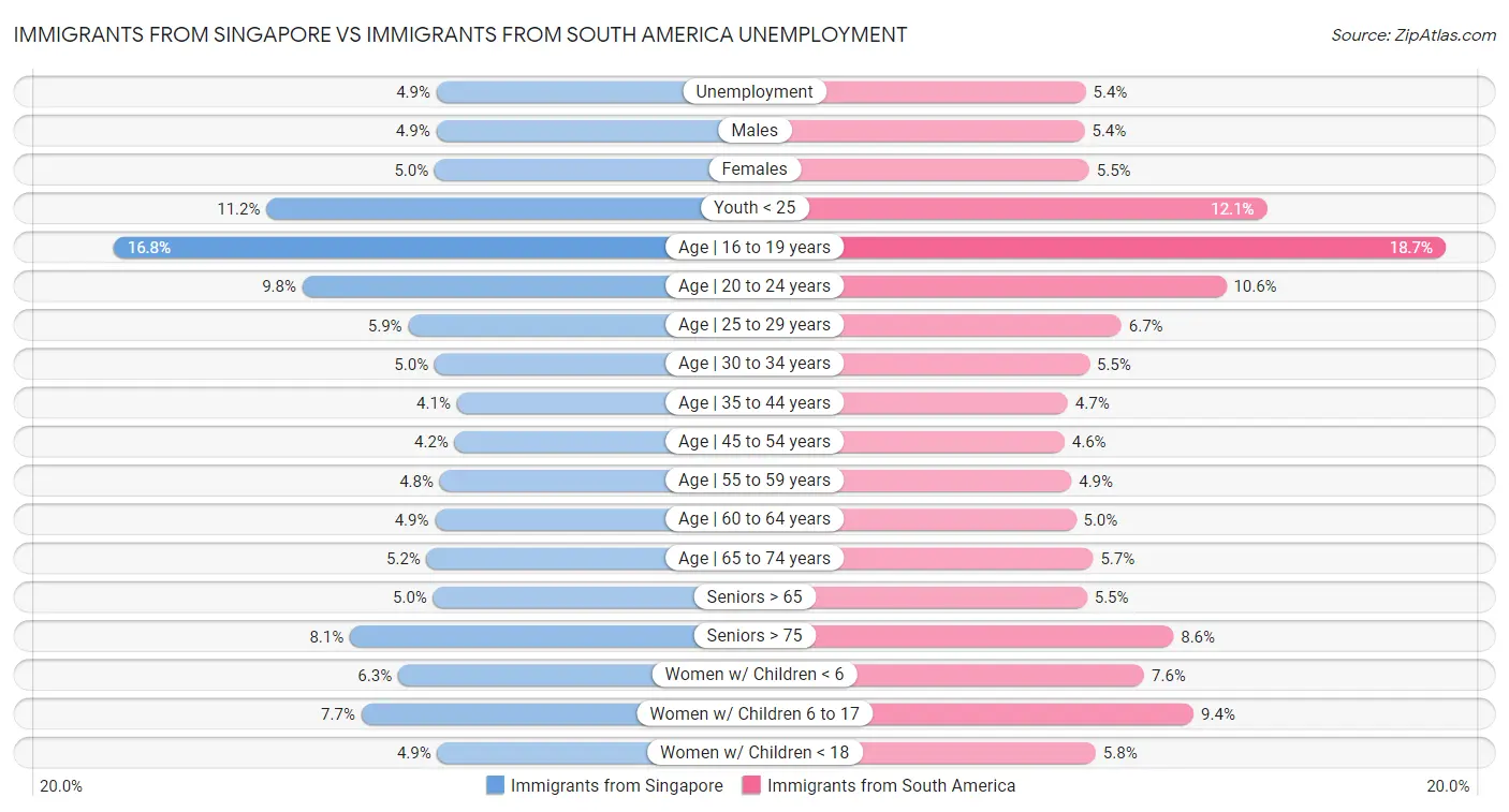 Immigrants from Singapore vs Immigrants from South America Unemployment