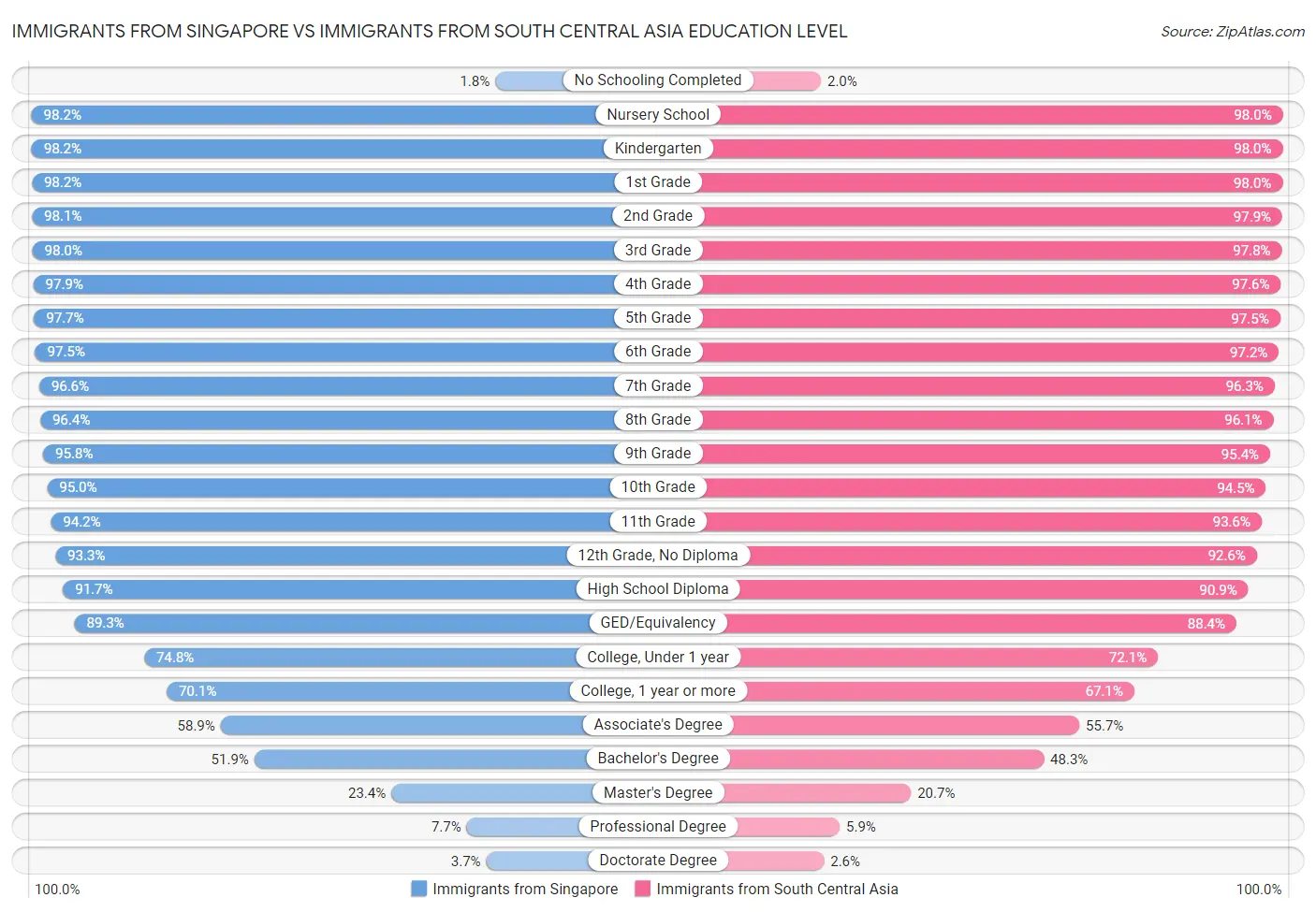 Immigrants from Singapore vs Immigrants from South Central Asia Education Level