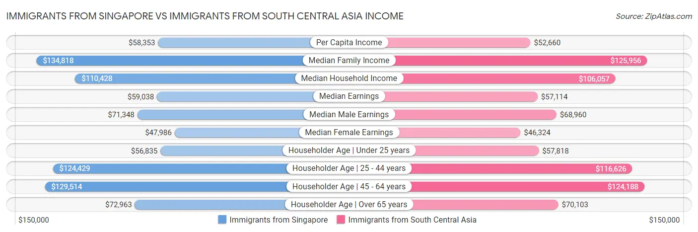 Immigrants from Singapore vs Immigrants from South Central Asia Income
