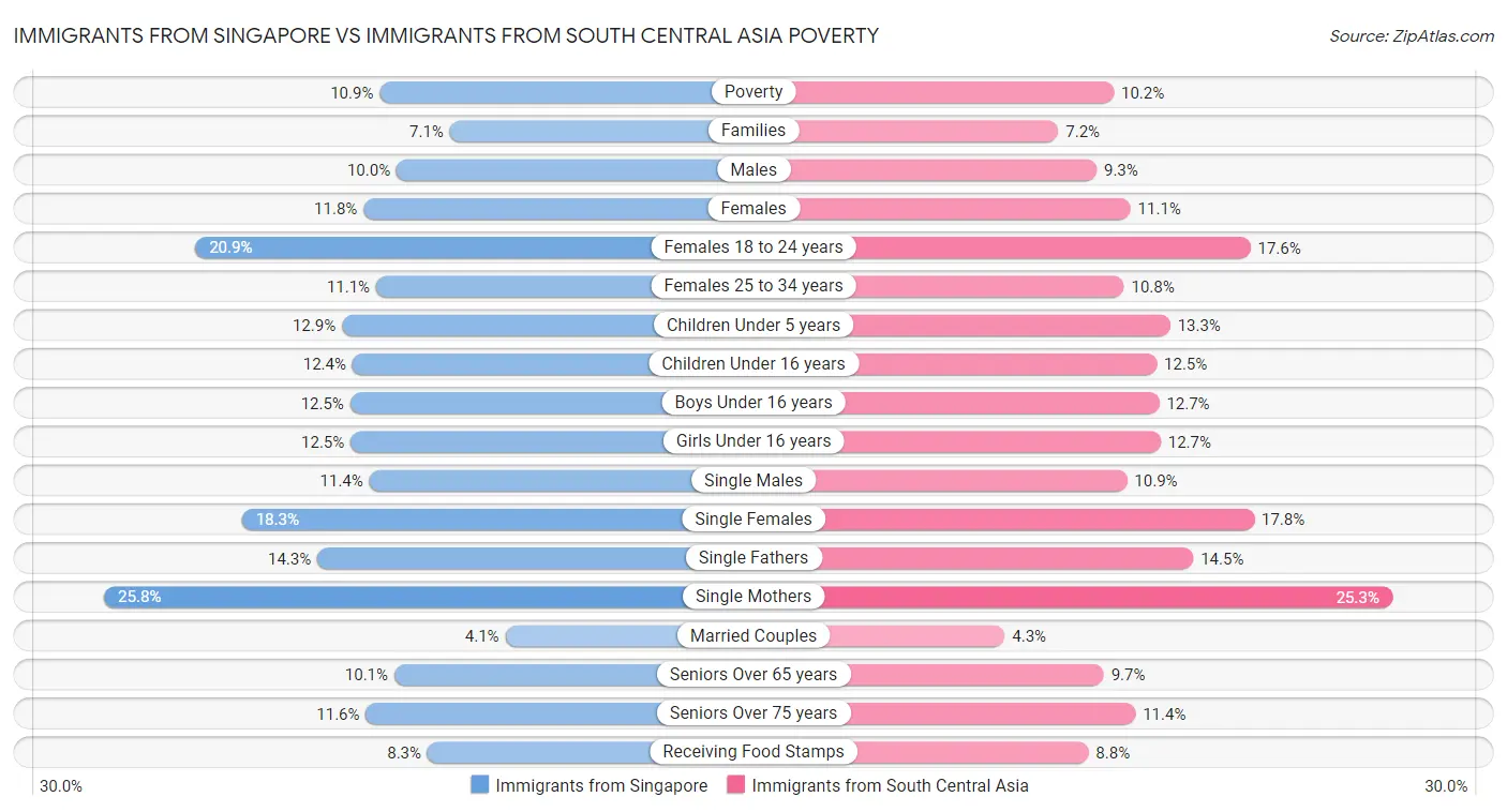 Immigrants from Singapore vs Immigrants from South Central Asia Poverty
