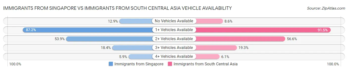 Immigrants from Singapore vs Immigrants from South Central Asia Vehicle Availability