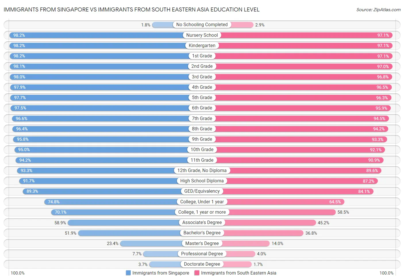 Immigrants from Singapore vs Immigrants from South Eastern Asia Education Level